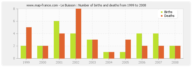 Le Buisson : Number of births and deaths from 1999 to 2008